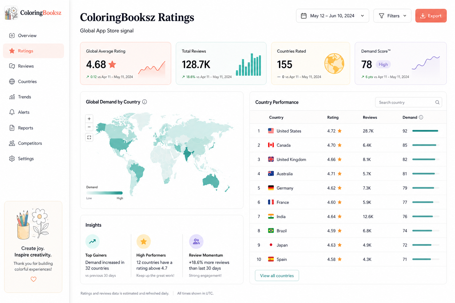 Ratings dashboard design reference